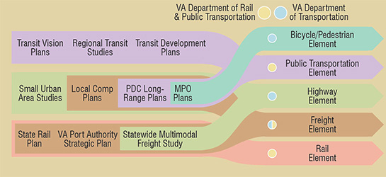 Virginia Statewide Transporation Plan